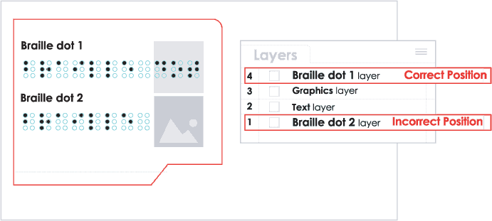 Example showing correct position of Braille layer on top