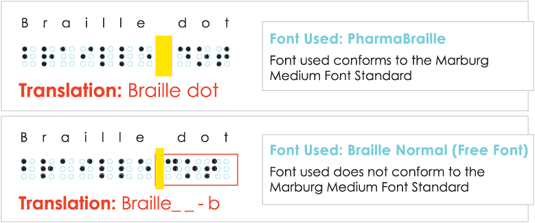 Example showing Braille dots with a validated standard font