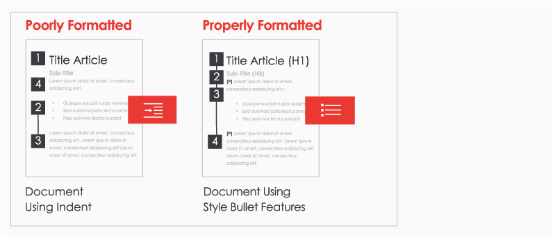 Example showing the difference between poorly and properly formatted documents