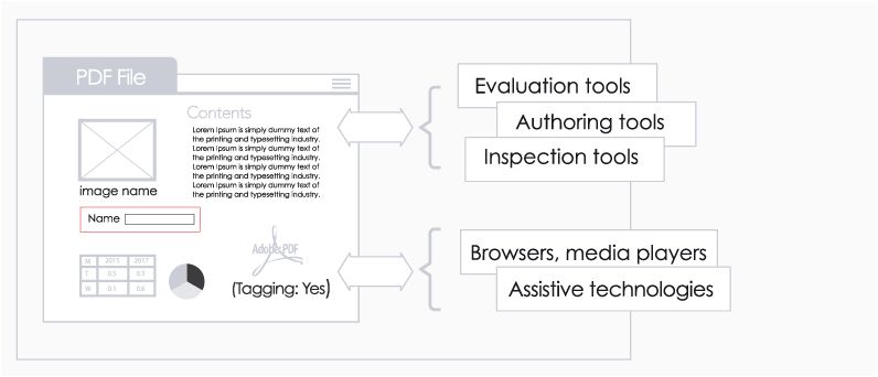 Example showing how evaluation, authoring, and inspection tools are all available in the PDF file