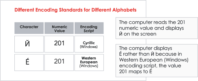 Example of encoding standards for different alphabets