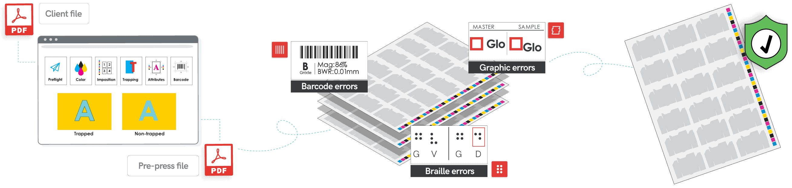 Braille inspection receiving B grade with table showing compatible mediums are labels, cartons, impositions, proofs, leaflets, nested artwork, revisions, and press sheets.
